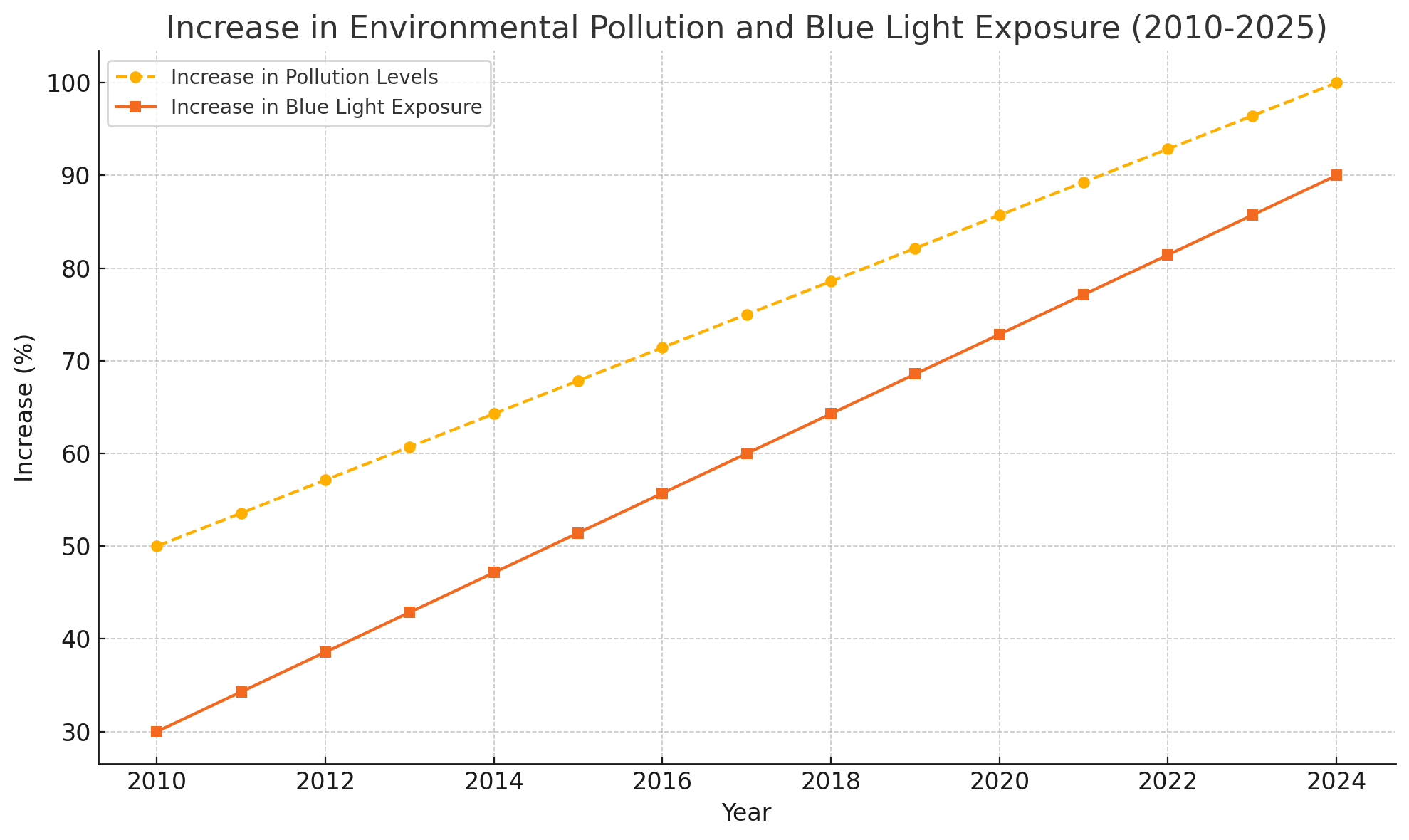 Diagram shows the growth of pollution and blue light